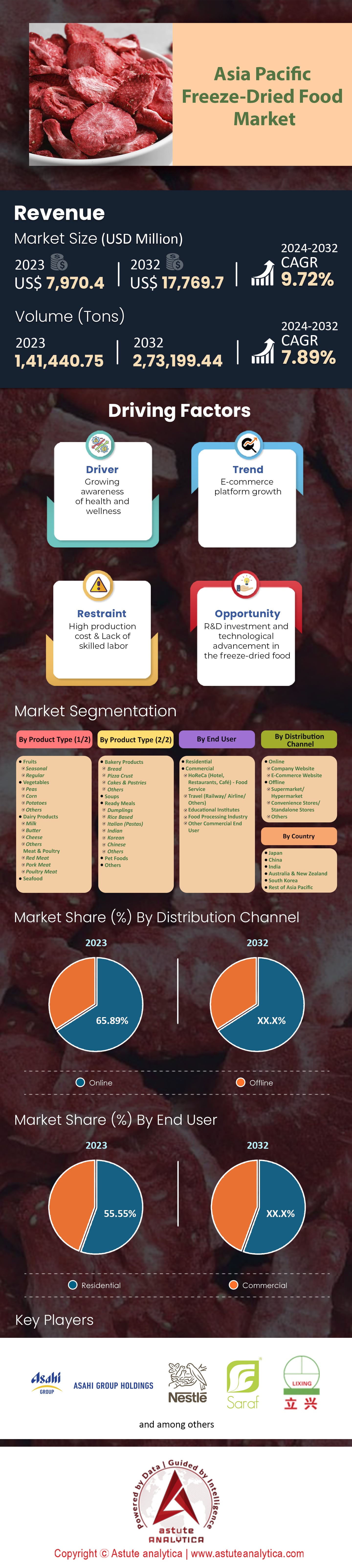Mercado de alimentos liofilizados de Asia Pacífico